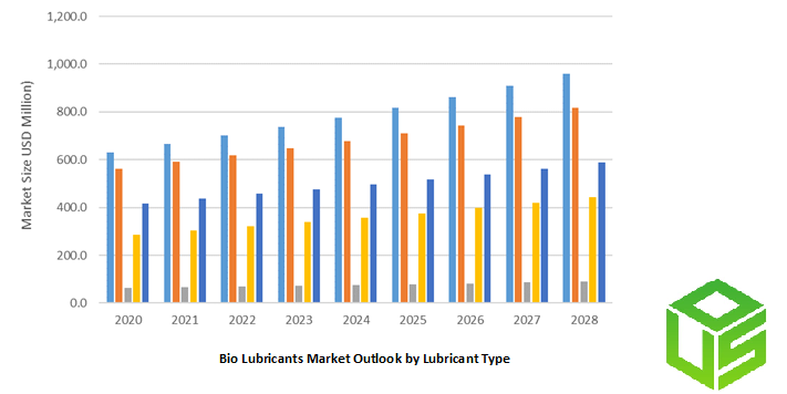 Bio Lubricants Market Size Outlook- Hydraulic Oil, Engine Oil, Process Oil, Base Oil, Others	